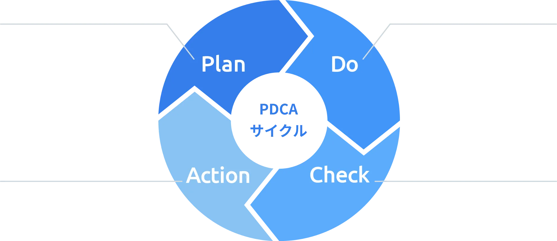 PDCAサイクル